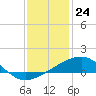 Biloxi tide chart for Sunday, December 24, 2023