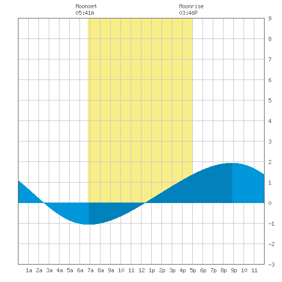 Biloxi tide chart for Monday, December 25, 2023