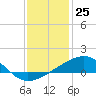 Biloxi tide chart for Monday, December 25, 2023