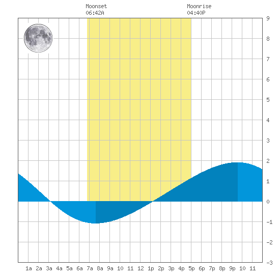 Biloxi tide chart for Tuesday, December 26, 2023