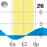 Biloxi tide chart for Tuesday, December 26, 2023