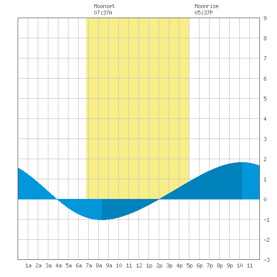 Biloxi tide chart for Wednesday, December 27, 2023