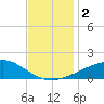 Biloxi tide chart for Saturday, December 2, 2023
