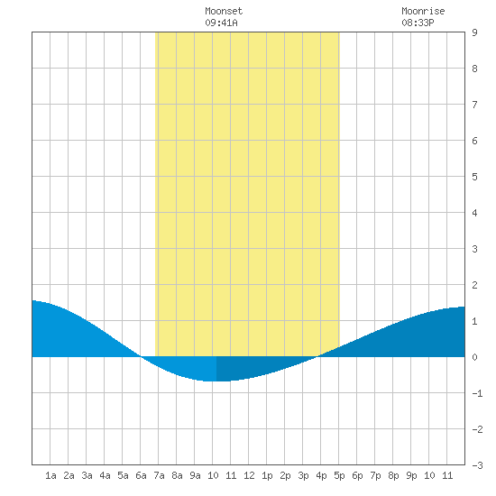 Biloxi tide chart for Saturday, December 30, 2023