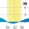 Biloxi tide chart for Saturday, December 30, 2023