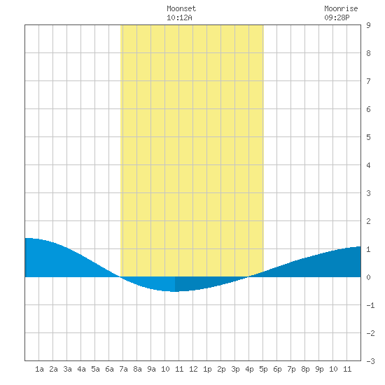 Biloxi tide chart for Sunday, December 31, 2023