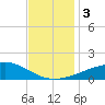 Biloxi tide chart for Sunday, December 3, 2023