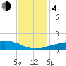 Biloxi tide chart for Monday, December 4, 2023