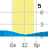 Biloxi tide chart for Tuesday, December 5, 2023