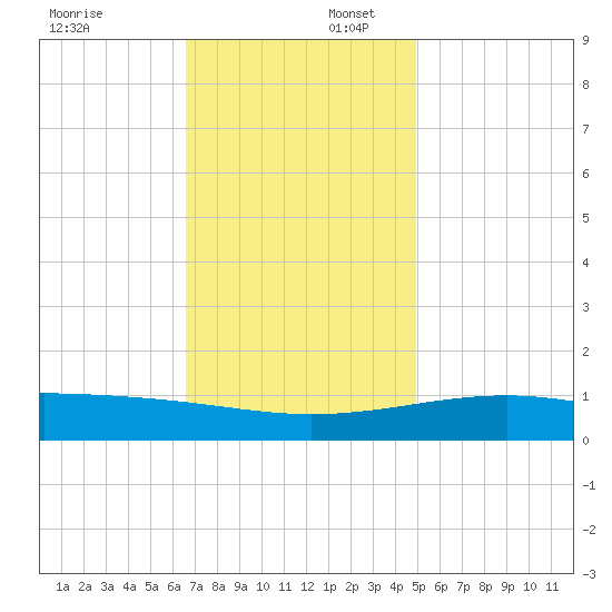 Biloxi tide chart for Wednesday, December 6, 2023