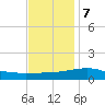 Biloxi tide chart for Thursday, December 7, 2023