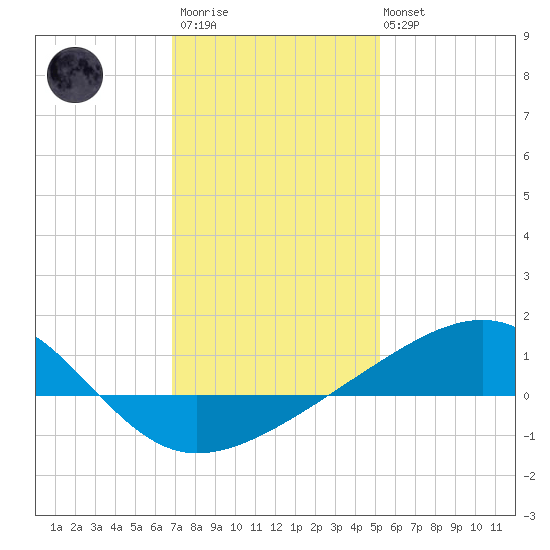 Biloxi tide chart for Thursday, January 11, 2024