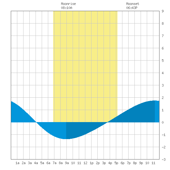 Biloxi tide chart for Friday, January 12, 2024