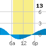 Biloxi tide chart for Saturday, January 13, 2024
