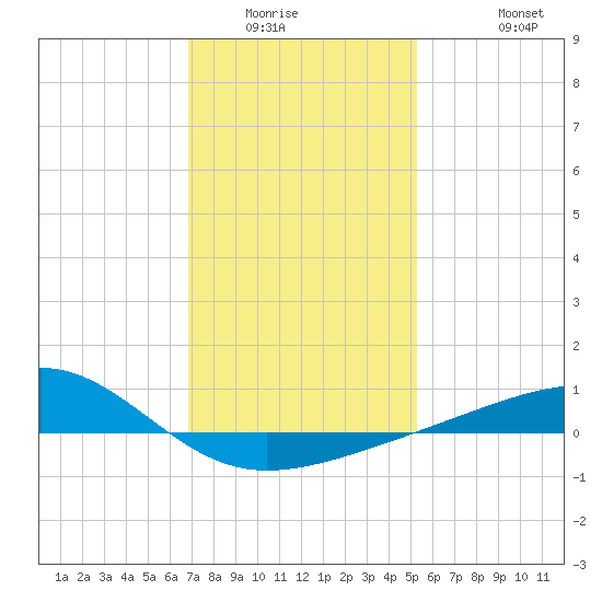 Biloxi tide chart for Sunday, January 14, 2024
