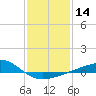 Biloxi tide chart for Sunday, January 14, 2024