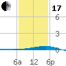 Biloxi tide chart for Wednesday, January 17, 2024