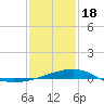 Biloxi tide chart for Thursday, January 18, 2024