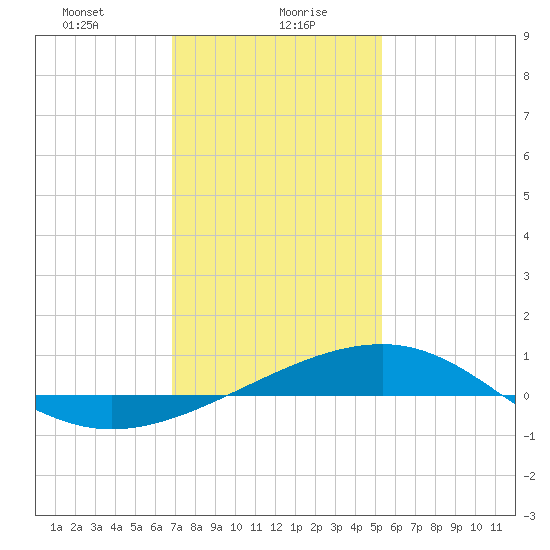 Biloxi tide chart for Friday, January 19, 2024