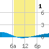 Biloxi tide chart for Monday, January 1, 2024