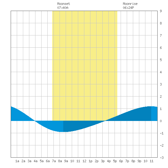Biloxi tide chart for Friday, January 26, 2024