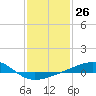 Biloxi tide chart for Friday, January 26, 2024