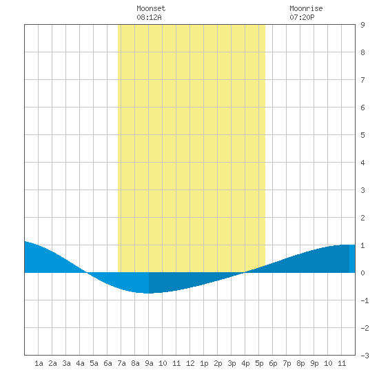 Biloxi tide chart for Saturday, January 27, 2024
