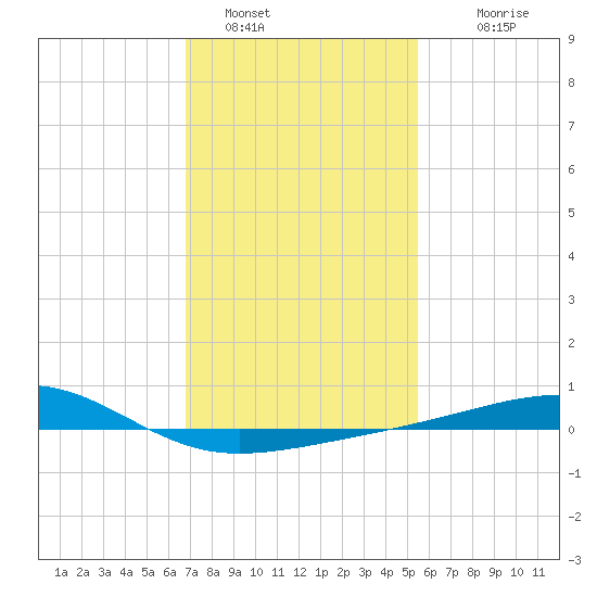 Biloxi tide chart for Sunday, January 28, 2024