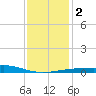 Biloxi tide chart for Tuesday, January 2, 2024