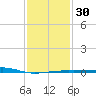 Biloxi tide chart for Tuesday, January 30, 2024