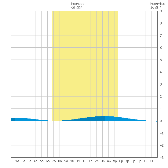 Biloxi tide chart for Wednesday, January 31, 2024