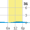 Biloxi tide chart for Wednesday, January 31, 2024