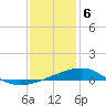 Biloxi tide chart for Saturday, January 6, 2024