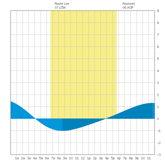Biloxi tide chart for Saturday, February 10, 2024