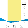 Biloxi tide chart for Sunday, February 11, 2024