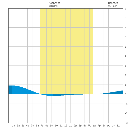 Biloxi tide chart for Monday, February 12, 2024
