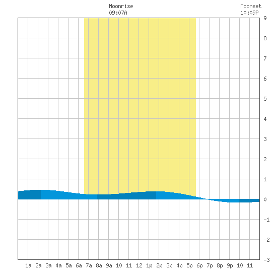 Biloxi tide chart for Tuesday, February 13, 2024