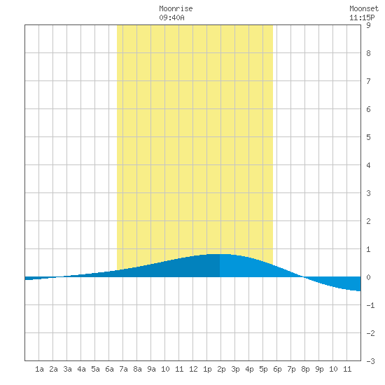 Biloxi tide chart for Wednesday, February 14, 2024