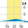 Biloxi tide chart for Wednesday, February 14, 2024