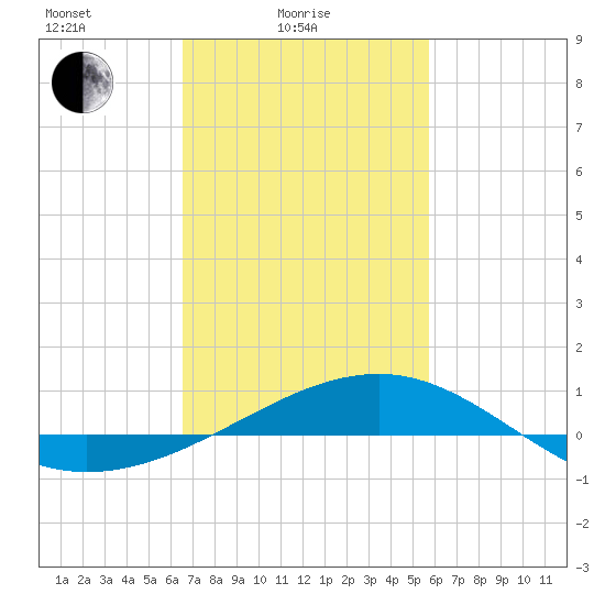 Biloxi tide chart for Friday, February 16, 2024