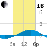 Biloxi tide chart for Friday, February 16, 2024