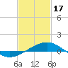 Biloxi tide chart for Saturday, February 17, 2024