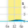 Biloxi tide chart for Thursday, February 1, 2024