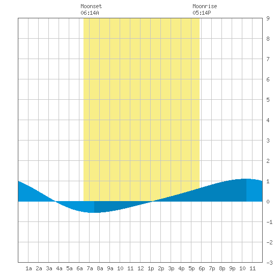 Biloxi tide chart for Friday, February 23, 2024