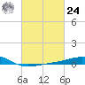Biloxi tide chart for Saturday, February 24, 2024