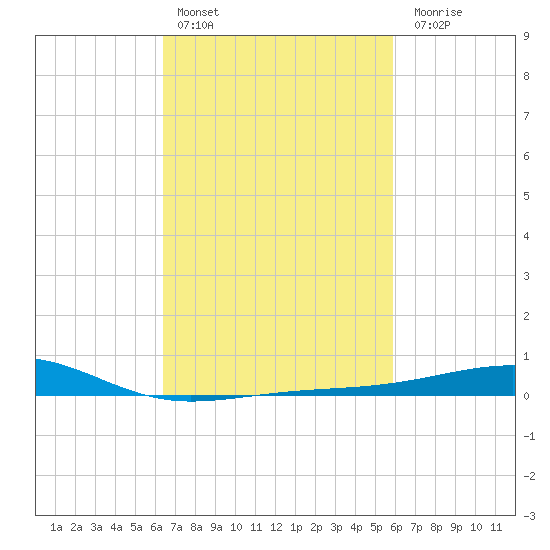 Biloxi tide chart for Sunday, February 25, 2024