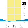 Biloxi tide chart for Sunday, February 25, 2024