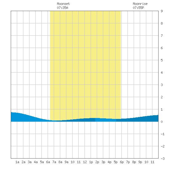 Biloxi tide chart for Monday, February 26, 2024