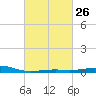 Biloxi tide chart for Monday, February 26, 2024
