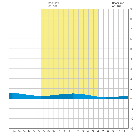 Biloxi tide chart for Tuesday, February 27, 2024